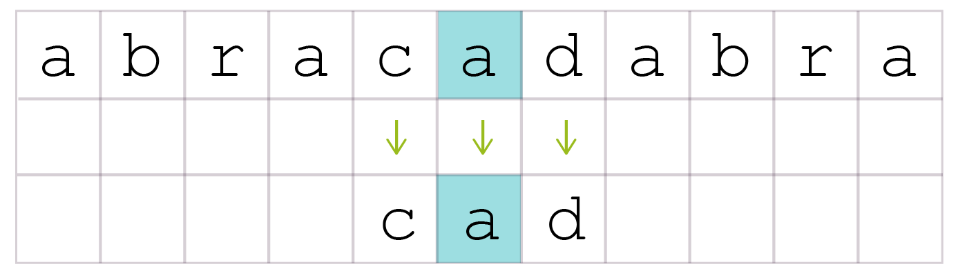 Rechercher un motif dans un texte l algorithme de Boyer Moore